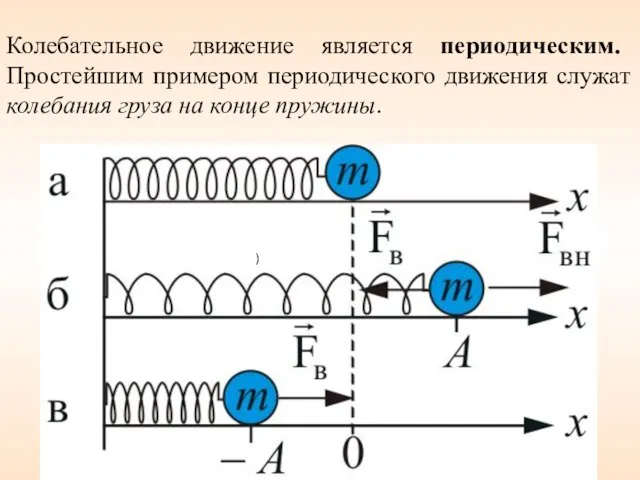 Колебательное движение является периодическим. Простейшим примером периодического движения служат колебания груза на конце пружины. )