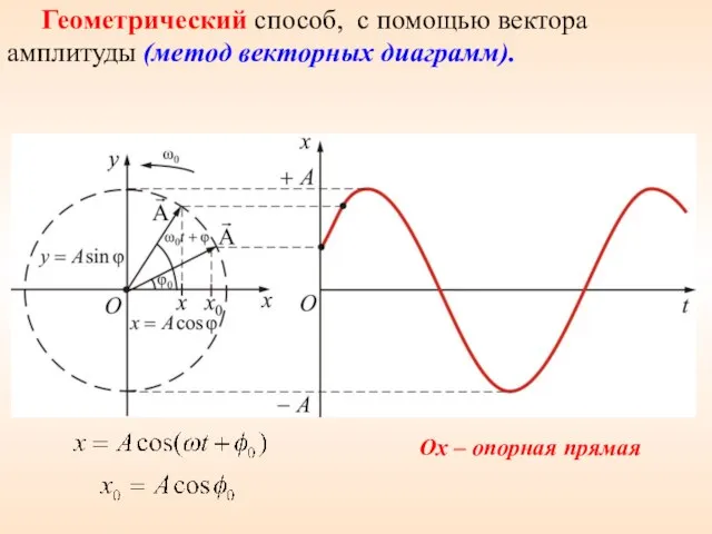 Геометрический способ, с помощью вектора амплитуды (метод векторных диаграмм). Ox – опорная прямая