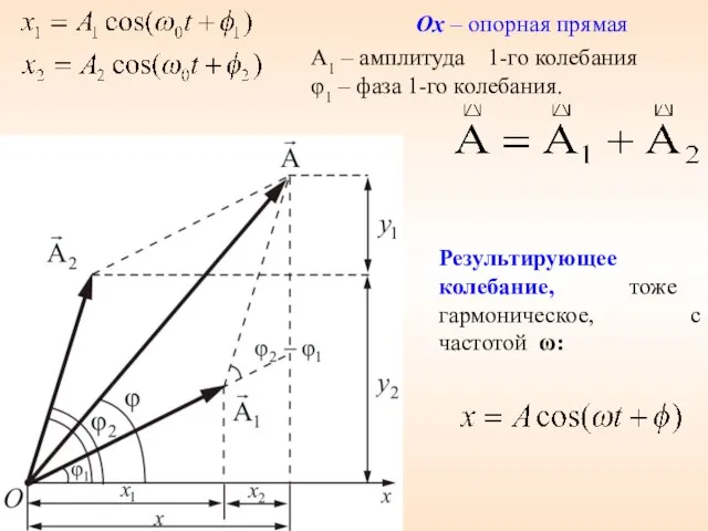 Ox – опорная прямая A1 – амплитуда 1-го колебания φ1 – фаза