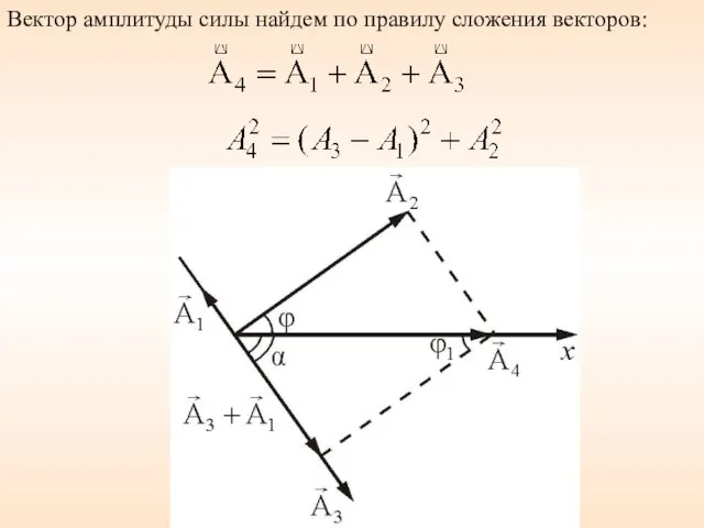 Вектор амплитуды силы найдем по правилу сложения векторов: