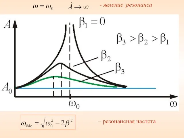 - явление резонанса – резонансная частота