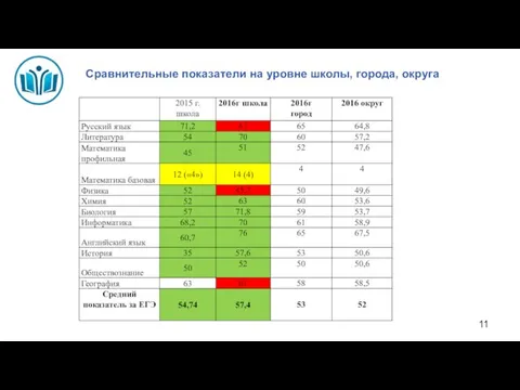 Сравнительные показатели на уровне школы, города, округа