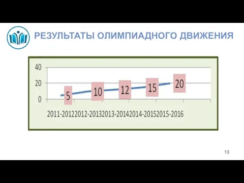 РЕЗУЛЬТАТЫ ОЛИМПИАДНОГО ДВИЖЕНИЯ