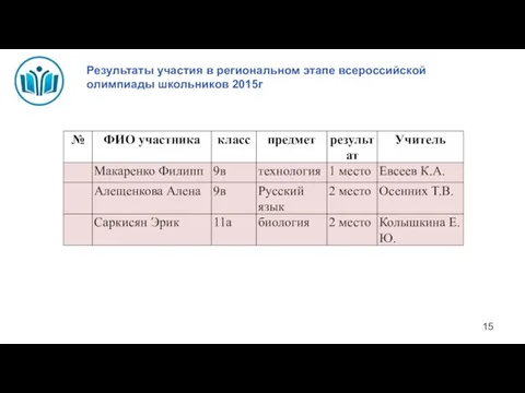 Результаты участия в региональном этапе всероссийской олимпиады школьников 2015г