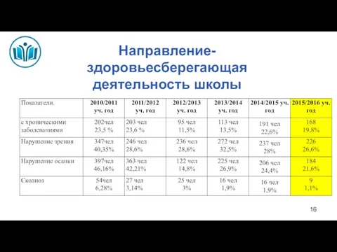 Направление-здоровьесберегающая деятельность школы