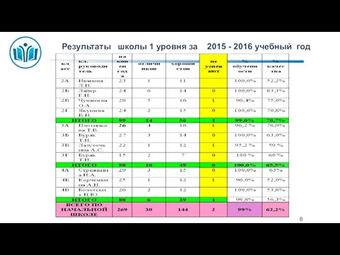 Результаты школы 1 уровня за 2015 - 2016 учебный год