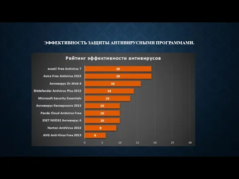 ЭФФЕКТИВНОСТЬ ЗАЩИТЫ АНТИВИРУСНЫМИ ПРОГРАММАМИ.