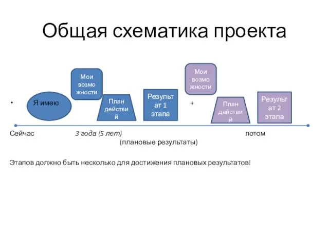 Общая схематика проекта Я имею + Сейчас 3 года (5 лет) потом