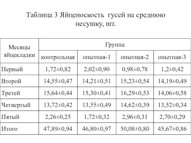 Таблица 3 Яйценоскость гусей на среднюю несушку, шт.