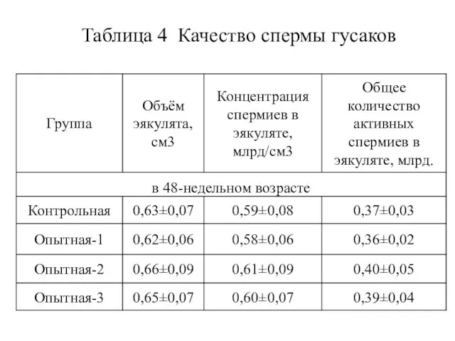 Таблица 4 Качество спермы гусаков