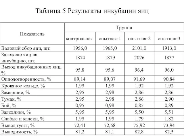 Таблица 5 Результаты инкубации яиц