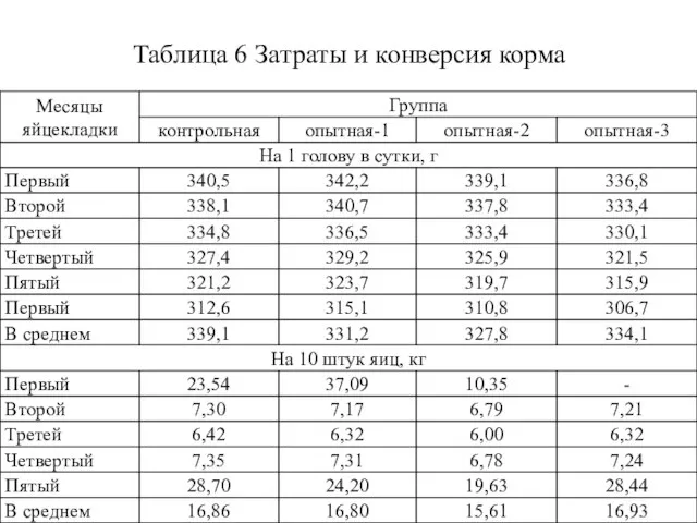 Таблица 6 Затраты и конверсия корма