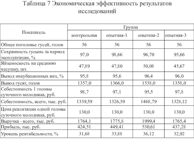 Таблица 7 Экономическая эффективность результатов исследований