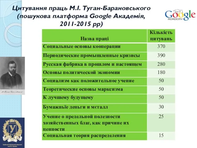 Цитування праць М.І. Туган-Барановського (пошукова платформа Google Академія, 2011-2015 рр)