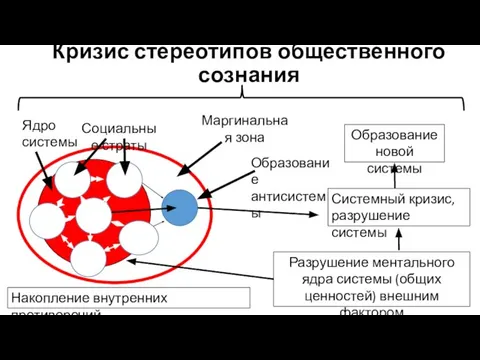 Кризис стереотипов общественного сознания Ядро системы Маргинальная зона Образование антисистемы Социальные страты