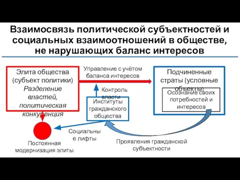 Взаимосвязь политической субъектностей и социальных взаимоотношений в обществе, не нарушающих баланс интересов