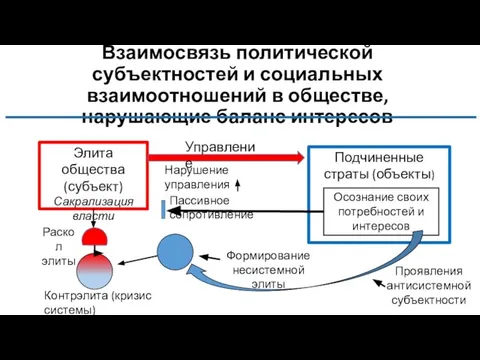 Взаимосвязь политической субъектностей и социальных взаимоотношений в обществе, нарушающие баланс интересов Элита