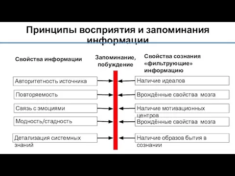 Принципы восприятия и запоминания информации Свойства информации Авторитетность источника Свойства сознания «фильтрующие»