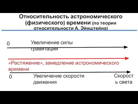 Относительность астрономического (физического) времени (по теории относительности А. Эйнштейна) Скорость света 0