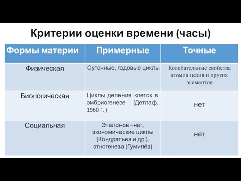 Критерии оценки времени (часы)