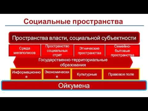 Социальные пространства Государственно-территориальные образования Ойкумена Экономические Культурные Правовое поле Информационное Пространства власти,