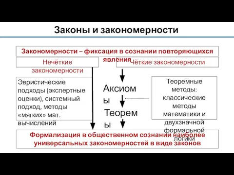 Законы и закономерности Закономерности – фиксация в сознании повторяющихся явления Формализация в