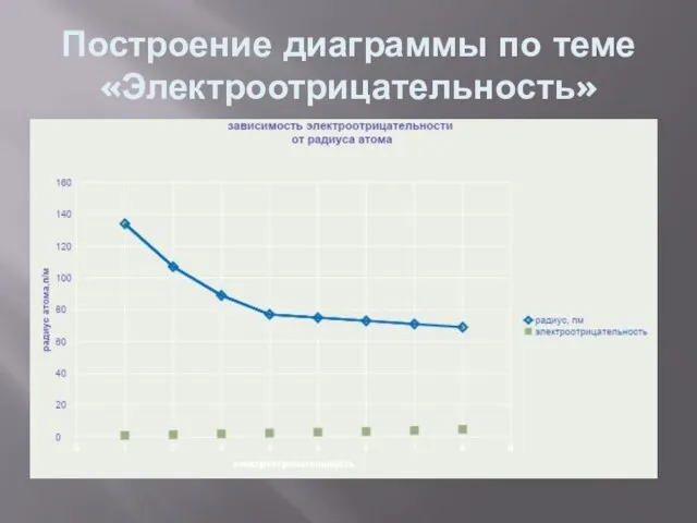 Построение диаграммы по теме «Электроотрицательность»