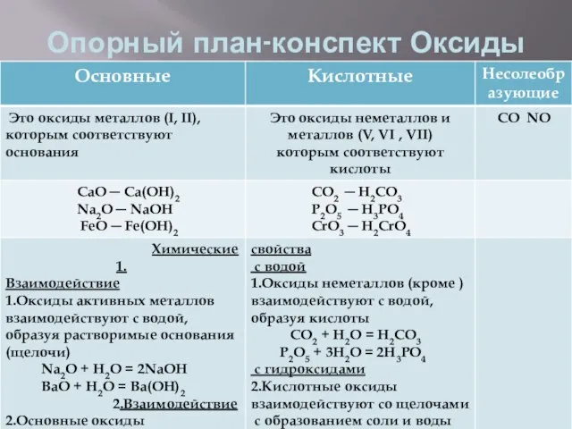 Опорный план-конспект Оксиды