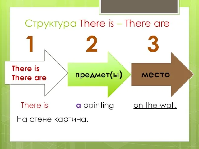 Структура There is – There are There is There are предмет(ы) место