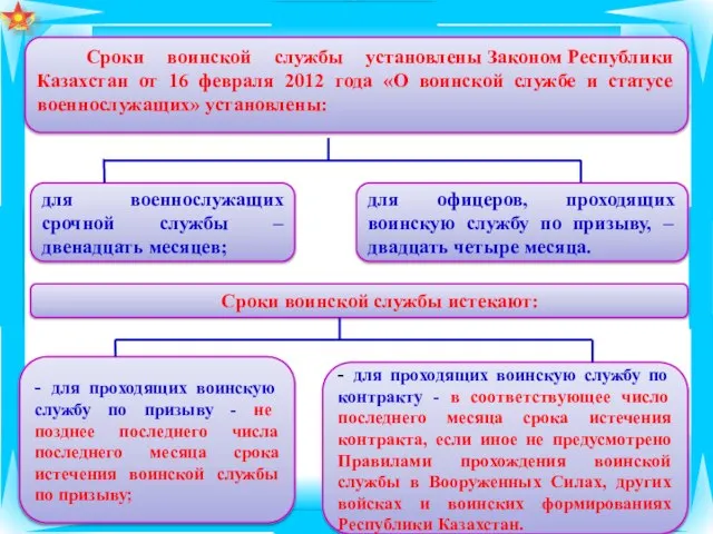 Сроки воинской службы установлены Законом Республики Казахстан от 16 февраля 2012 года