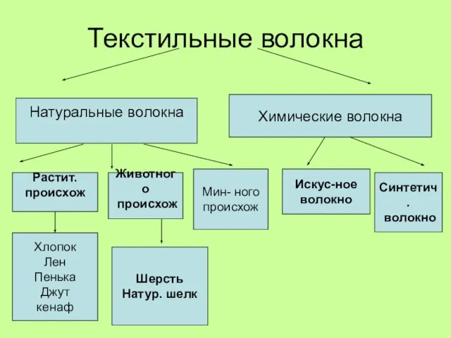 Текстильные волокна Натуральные волокна Химические волокна Растит. происхож Животного происхож Мин- ного