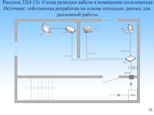 Рисунок 22(4.13) -Схема разводки кабеля в помещении пользователя Источник: собственная разработка на