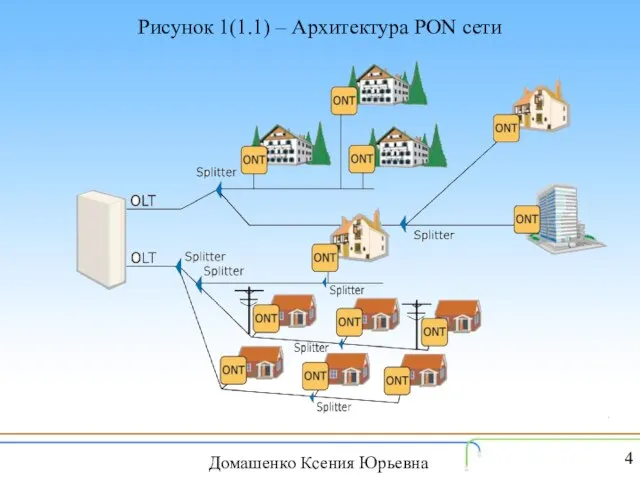 Рисунок 1(1.1) – Архитектура PON сети Домашенко Ксения Юрьевна