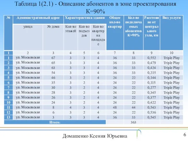 Таблица 1(2.1) - Описание абонентов в зоне проектирования К=90% Домашенко Ксения Юрьевна