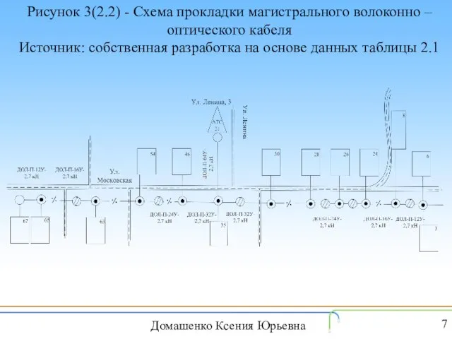 Рисунок 3(2.2) - Схема прокладки магистрального волоконно – оптического кабеля Источник: собственная