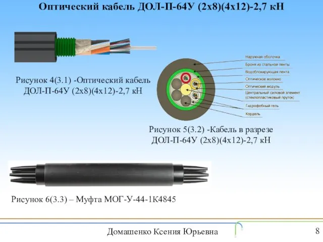 Оптический кабель ДОЛ-П-64У (2х8)(4х12)-2,7 кН Рисунок 4(3.1) -Оптический кабель ДОЛ-П-64У (2х8)(4х12)-2,7 кН