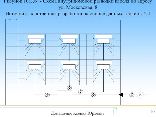 Рисунок 10(3.6) - Схема внутридомовой разводки кабеля по адресу ул. Московская, 8