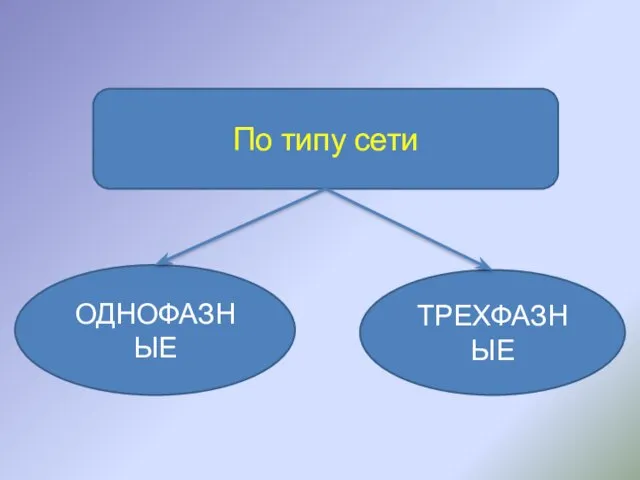 ОДНОФАЗНЫЕ ТРЕХФАЗНЫЕ По типу сети