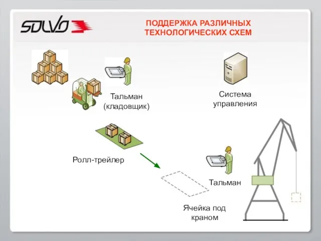 Тальман Тальман (кладовщик) Система управления Ролл-трейлер Ячейка под краном ПОДДЕРЖКА РАЗЛИЧНЫХ ТЕХНОЛОГИЧЕСКИХ СХЕМ