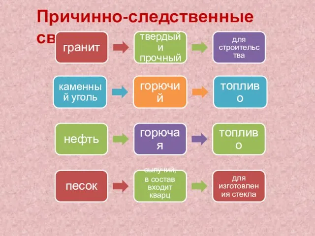 Причинно-следственные связи гранит твердый и прочный для строительства каменный уголь горючий топливо