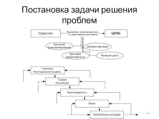 Постановка задачи решения проблем