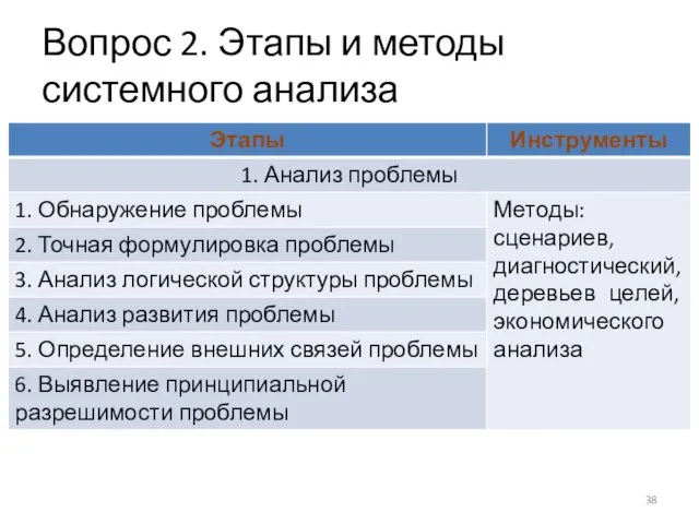 Вопрос 2. Этапы и методы системного анализа