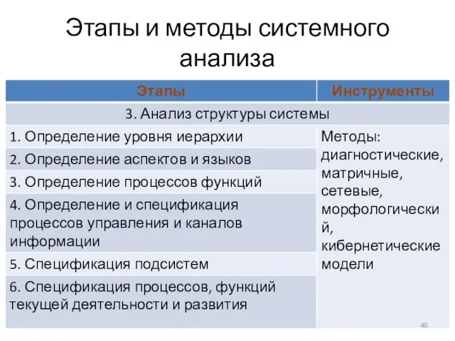 Этапы и методы системного анализа