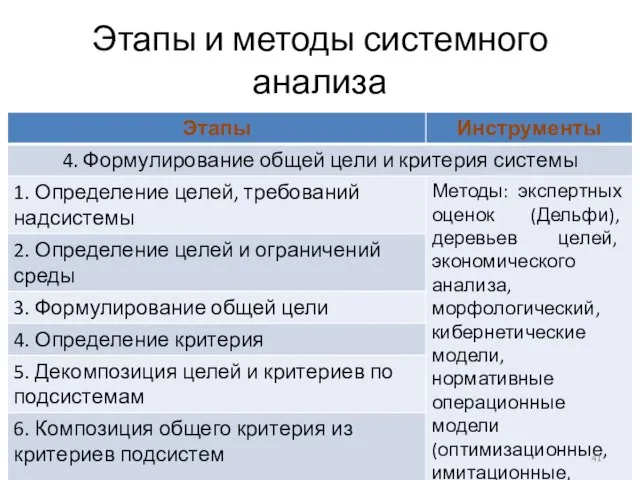 Этапы и методы системного анализа