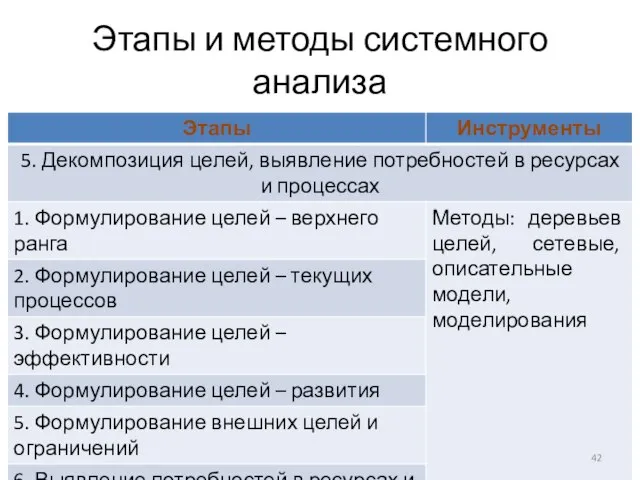 Этапы и методы системного анализа