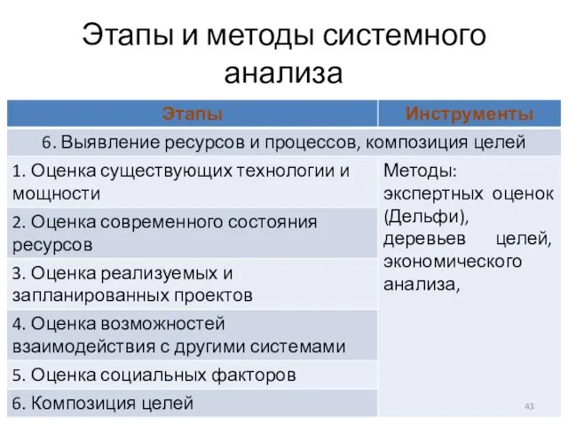 Этапы и методы системного анализа