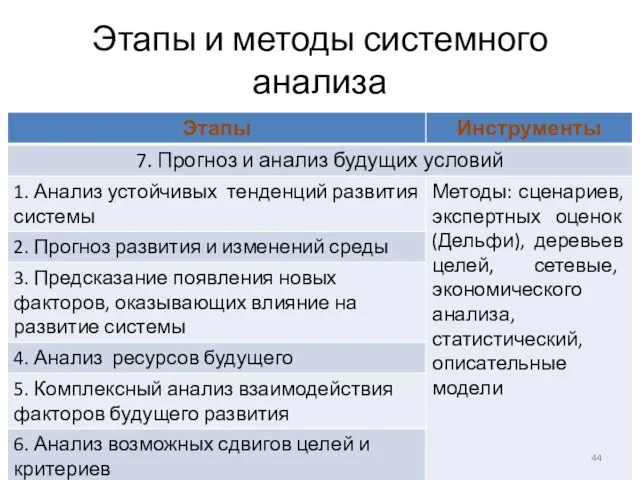 Этапы и методы системного анализа