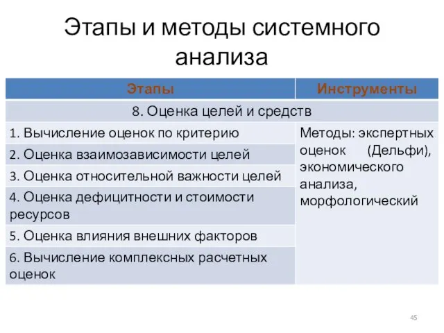 Этапы и методы системного анализа