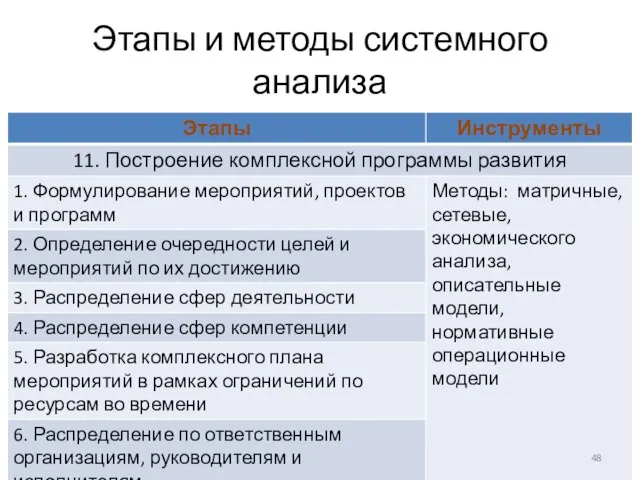 Этапы и методы системного анализа