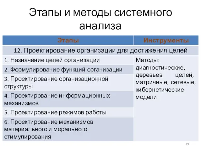 Этапы и методы системного анализа